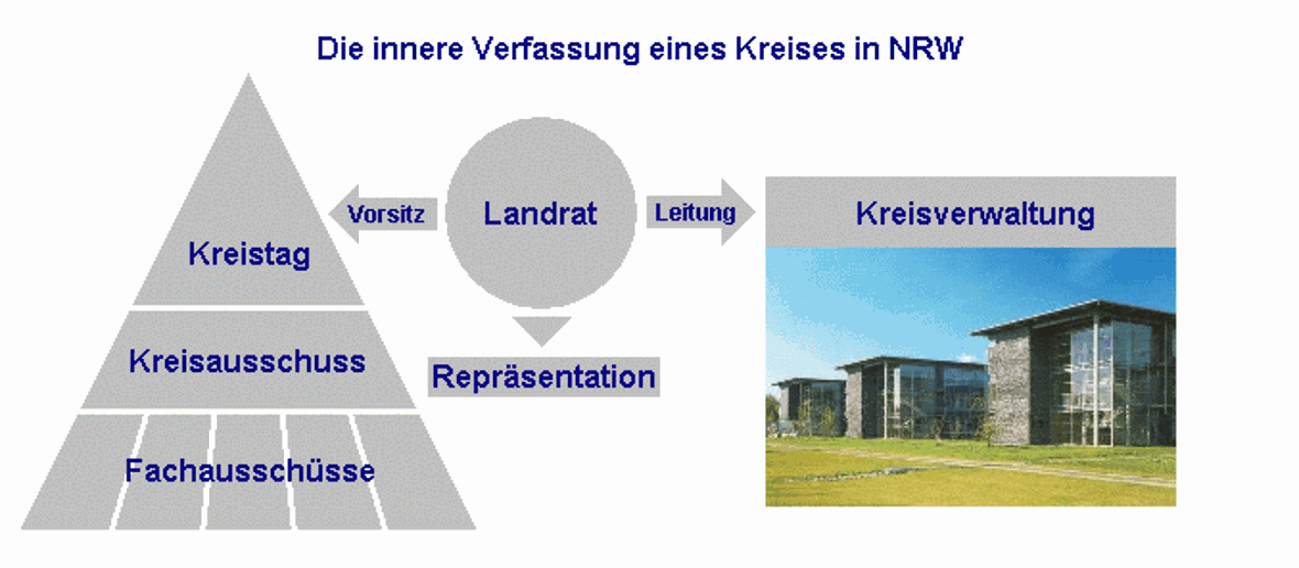 Bild: Organigramm Kreis