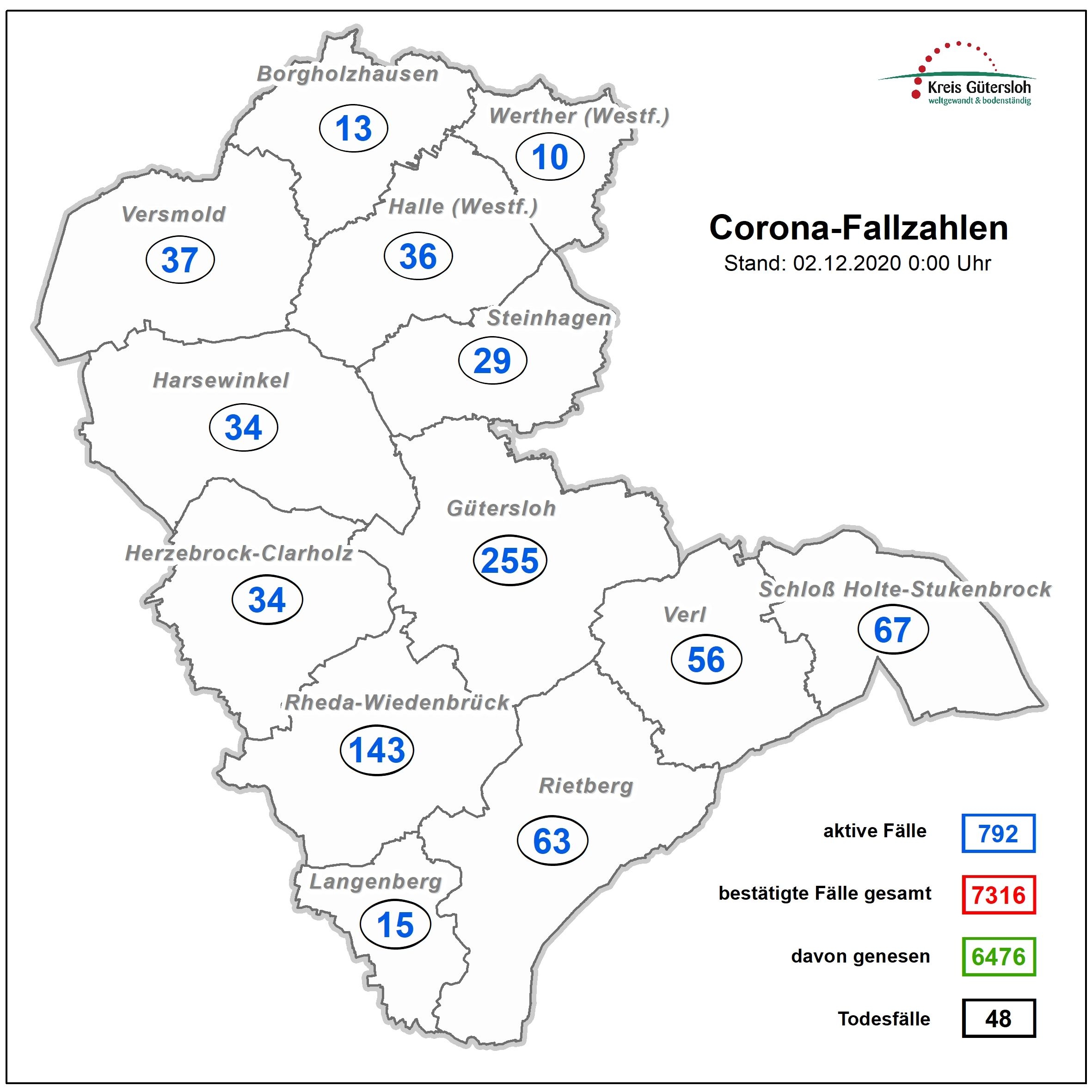 Aktuelle Coronazahlen vom 2.12.2020