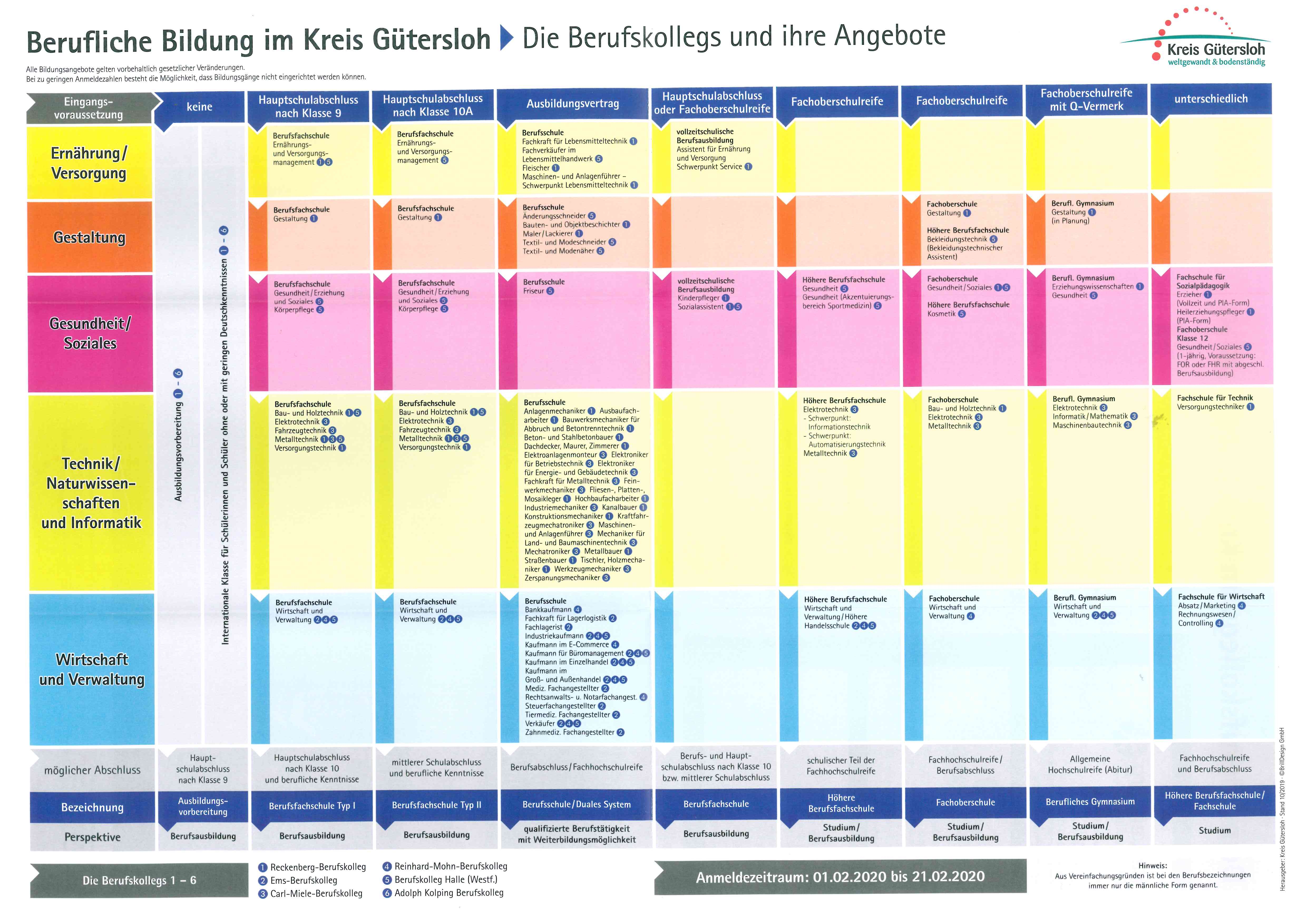 Der Flyer zeigt in einer Übersicht die Vielzahl der Bildungsabschlüsse an den Berufskollegs des Kreises Gütersloh.