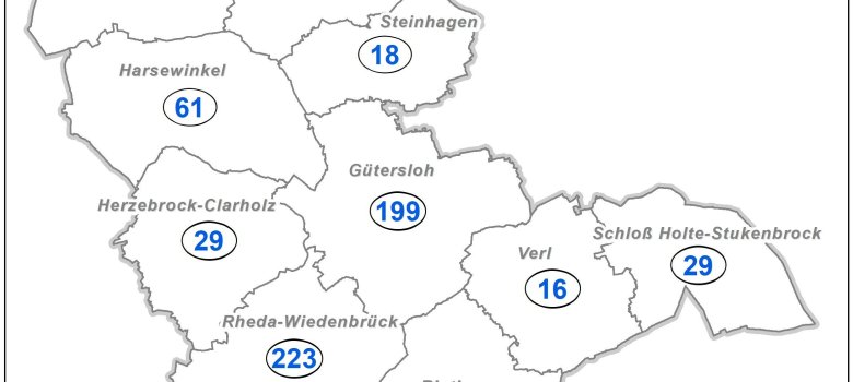 Kumulative Fallzahlen und Vergleich zum Vortag nach Städten und Ge-meinden im Kreis: Täglich um 0 Uhr wird ein neuer Datenstand generiert. Diese Daten werden qualitätsgesichert, formatiert, analysiert und interpretiert und täglich veröffentlicht.  Anmerkung zu den Daten des LZG/RKI: Abweichungen zwischen den Daten des Landeszentrum Gesundheit (LZG) und der Kreis GT Datenbank resultieren aus verschiedenen Erfassungsständen.