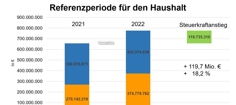Die Entwicklung der Steuerkraft der 13 kreisnagehörigen Kommunen war im Referenzzeitraum deutlich besser als die der Kommunen im NRW-Landesdurchschnitt. 