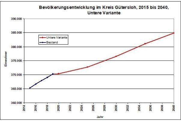 Grafik Bevölkerungsentwicklung