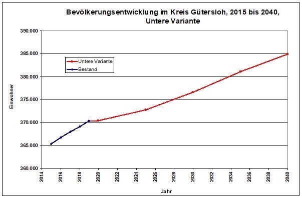 Grafik Bevölkerungsentwicklung Grafik Bevölkerungsentwicklung