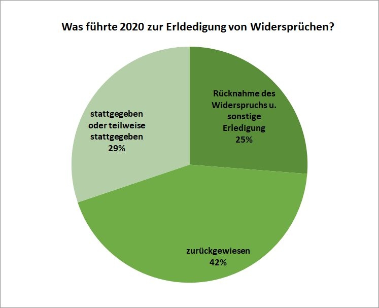 Tortendiagramm: Erledigungsgründe für Widersprüche Tortendiagramm: Erledigungsgründe für Widersprüche