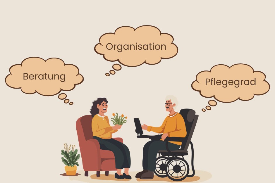 Grafik pflegende Angehörige mit zwei Personen, davon eine im Rollstuhl und drei gedankenblasen mit den Stichwörtern Beratung, Organisation und Pflegegrad