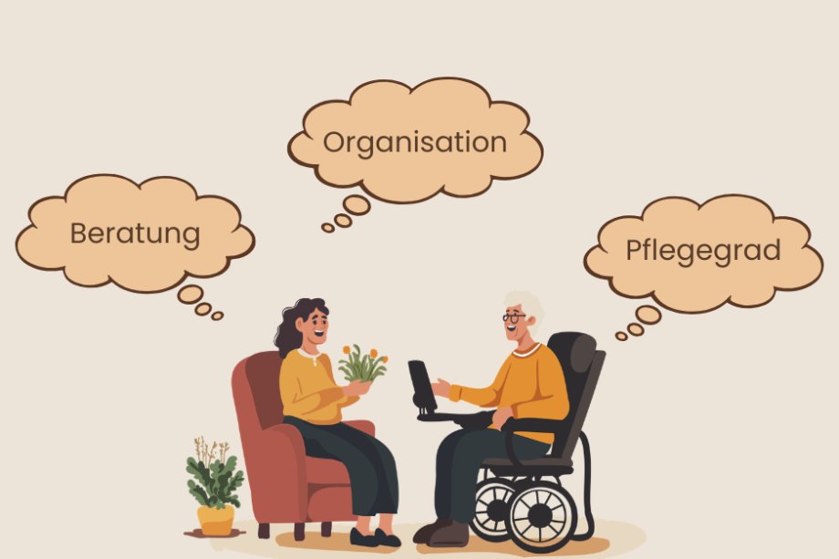 Grafik pflegende Angehörige mit zwei Personen, davon eine im Rollstuhl und drei gedankenblasen mit den Stichwörtern Beratung, Organisation und Pflegegrad