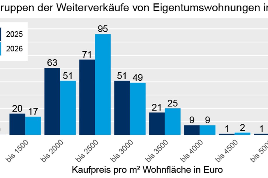 Balkengrafik, die zeigt, zu welchen Quadratmeterpreis Wohnungen auf dem zweitmarkt verkauft worden sind.