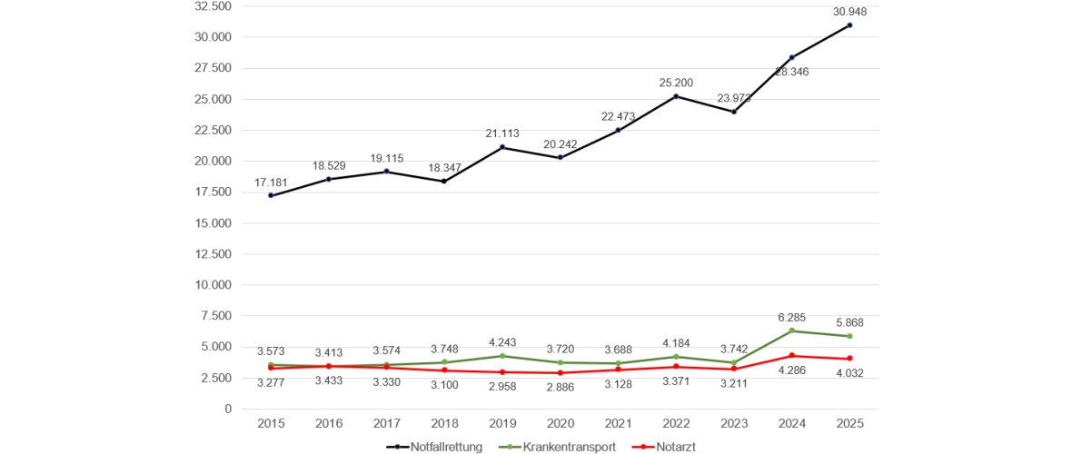 Statistik 2025