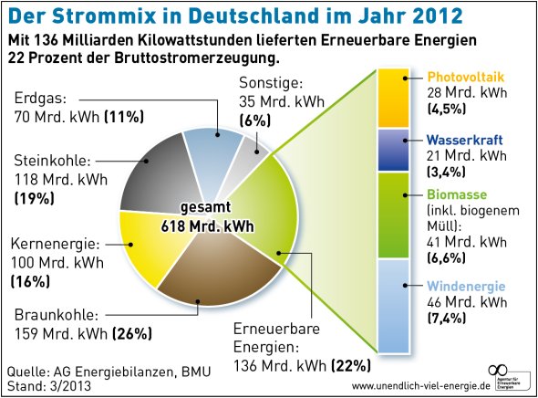 Grafik Strommix 2012