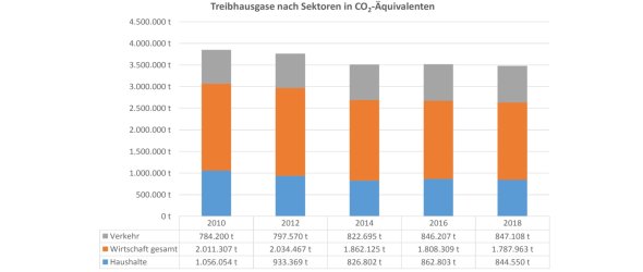 Treibhausgase nach Sektoren