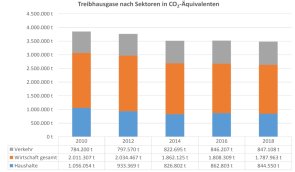 Treibhausgas-Emissionen nach Sektoren im Kreis Gütersloh Treibhausgase nach Sektoren