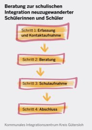 Verfahren zur schulischen Integration