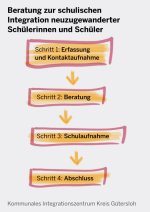 Verfahren zur schulischen Integration