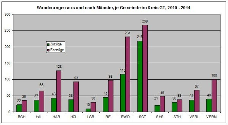 Ein Überblick über die Wanderungsströme mit der Stadt Münster. Quelle: Demografiebericht Kreis Gütersloh 2016
